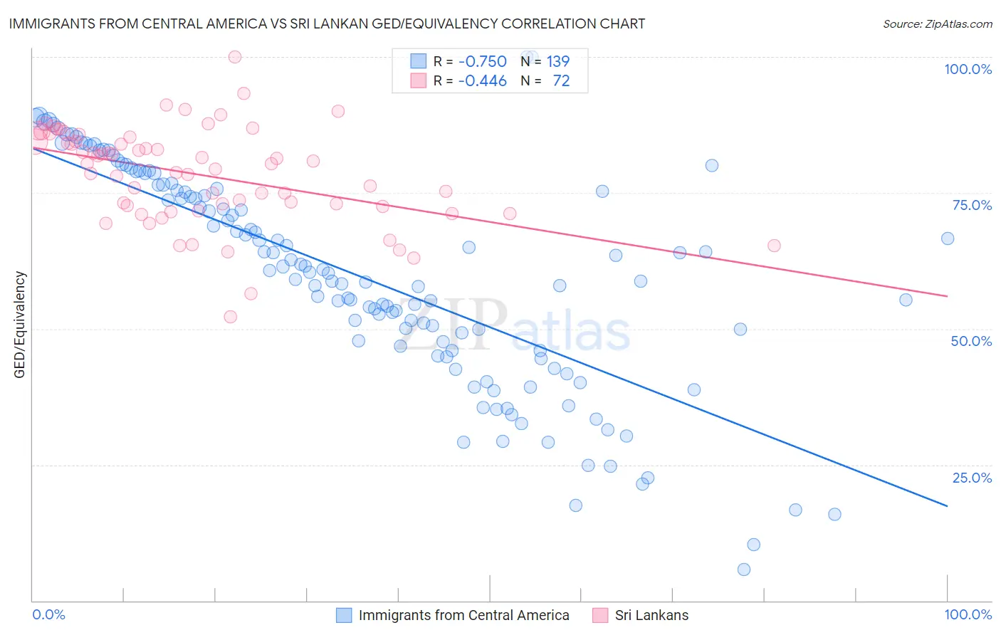 Immigrants from Central America vs Sri Lankan GED/Equivalency