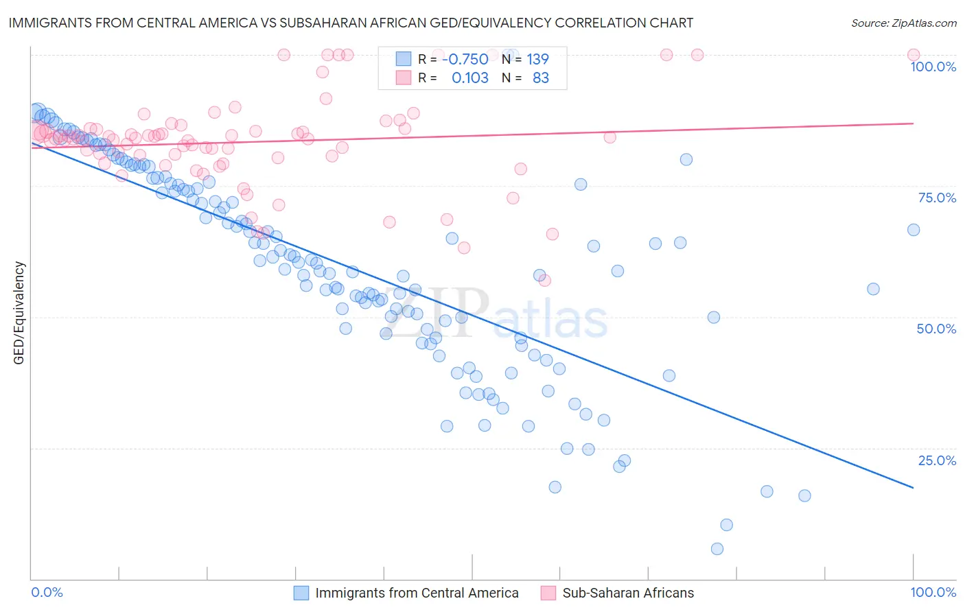 Immigrants from Central America vs Subsaharan African GED/Equivalency
