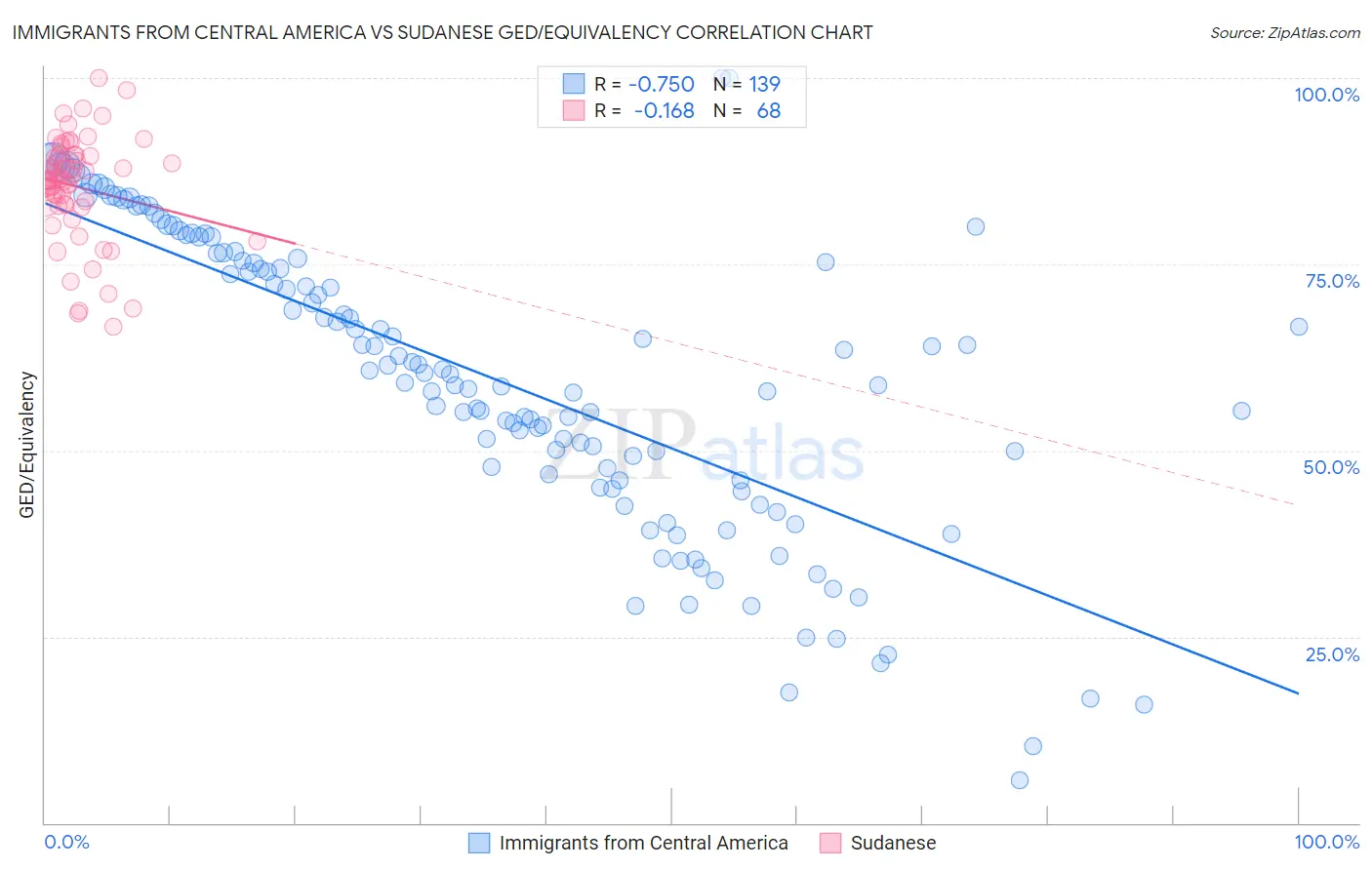 Immigrants from Central America vs Sudanese GED/Equivalency