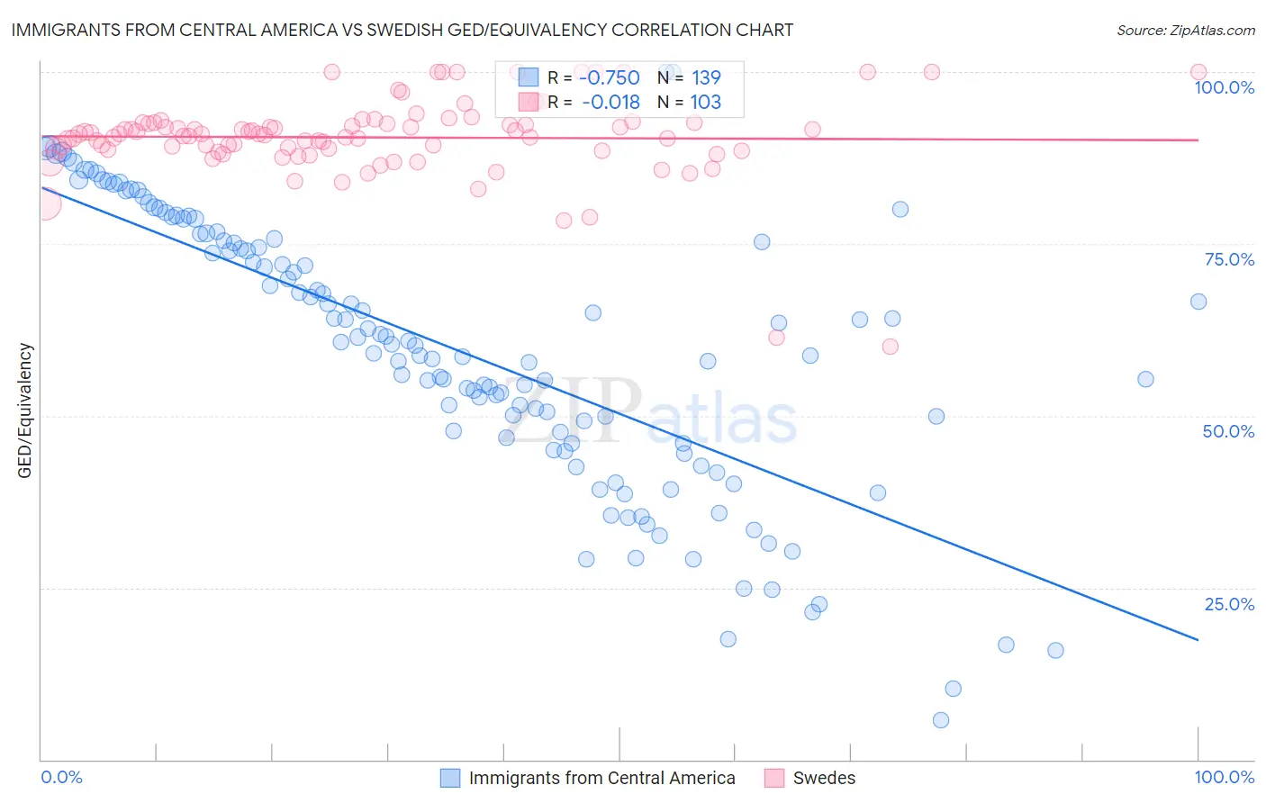 Immigrants from Central America vs Swedish GED/Equivalency