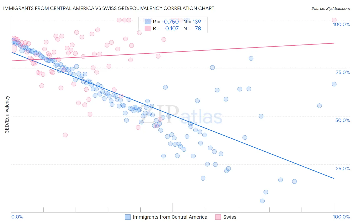 Immigrants from Central America vs Swiss GED/Equivalency