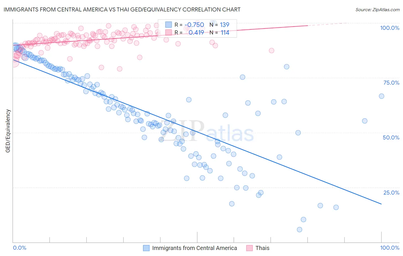 Immigrants from Central America vs Thai GED/Equivalency