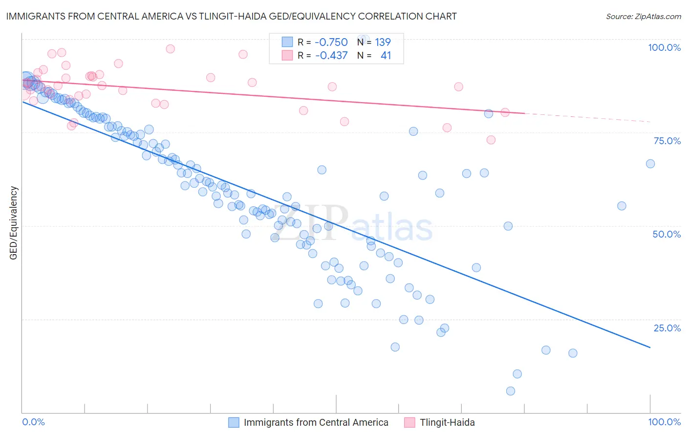 Immigrants from Central America vs Tlingit-Haida GED/Equivalency
