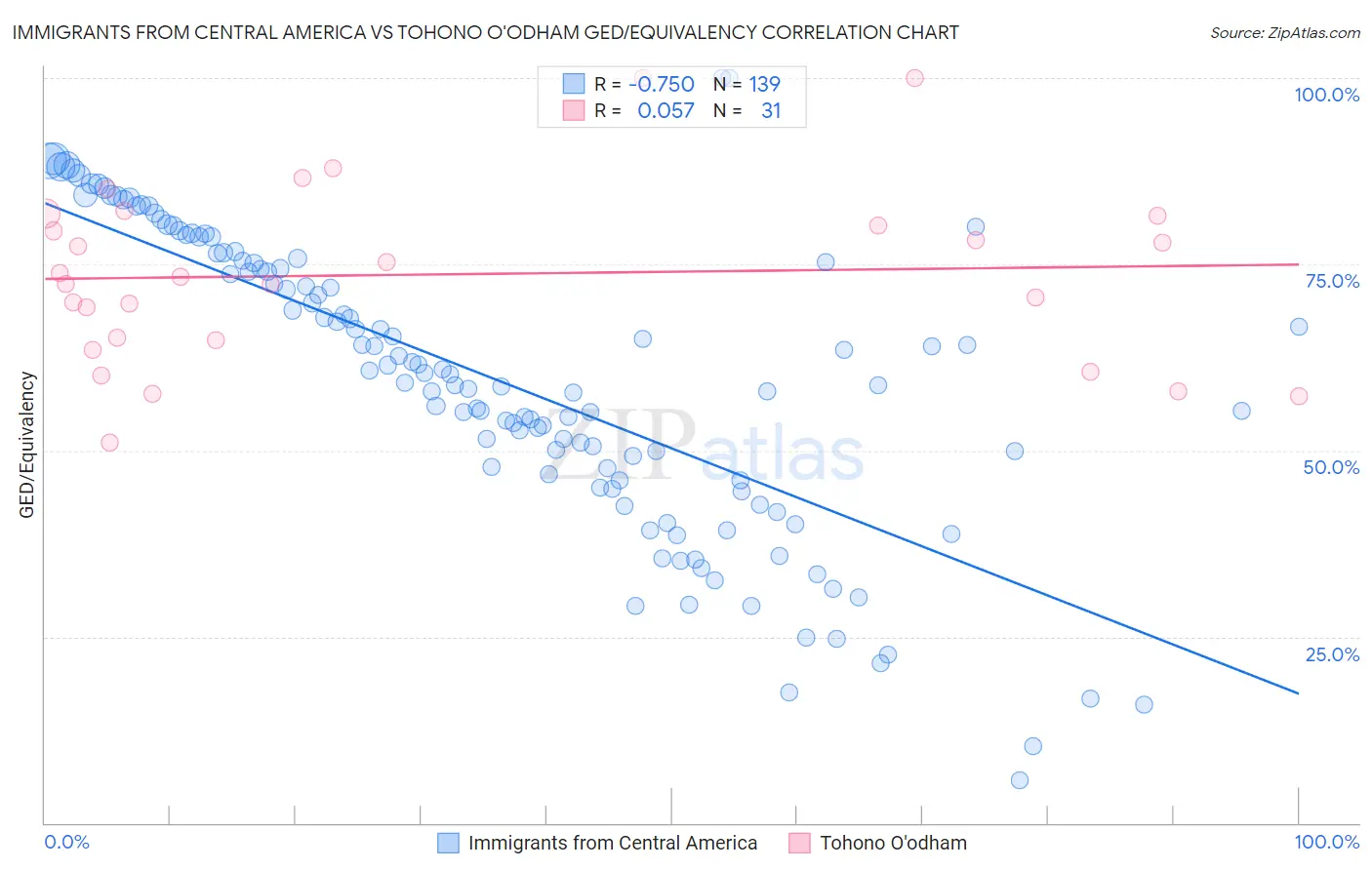 Immigrants from Central America vs Tohono O'odham GED/Equivalency