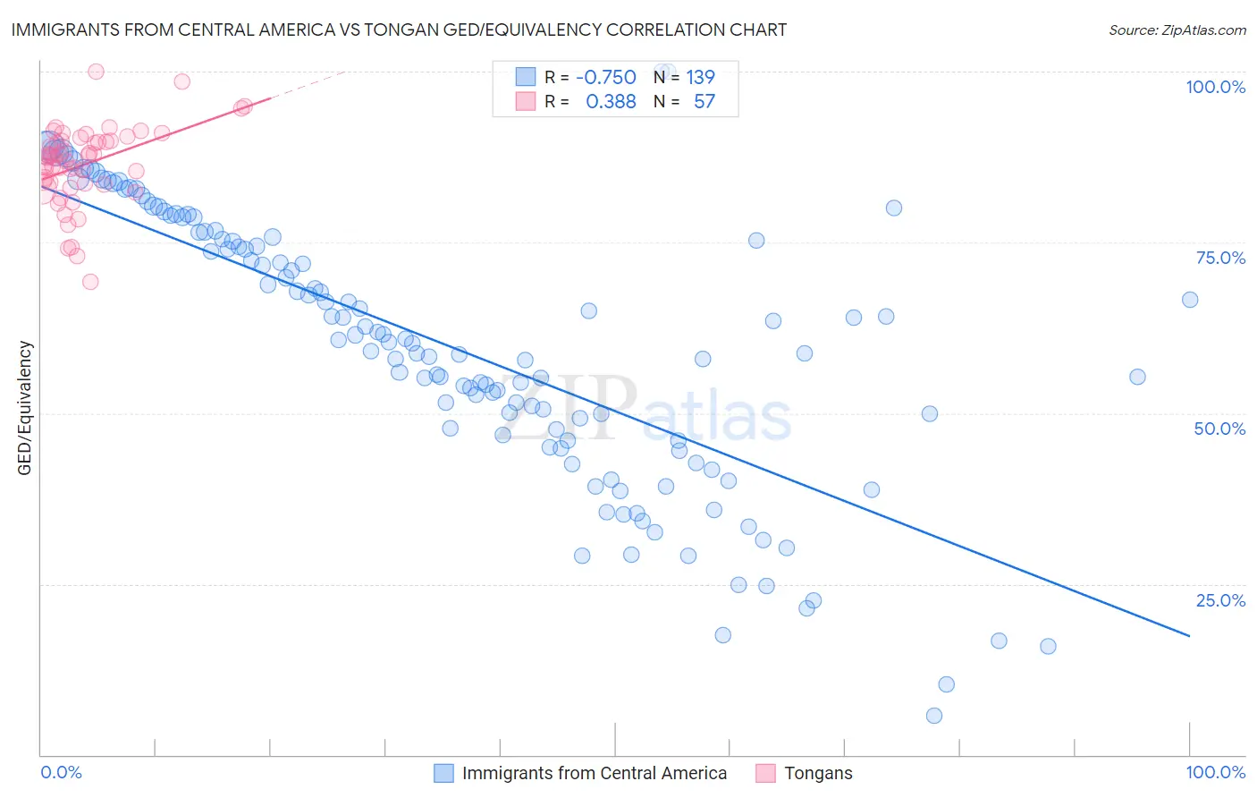 Immigrants from Central America vs Tongan GED/Equivalency