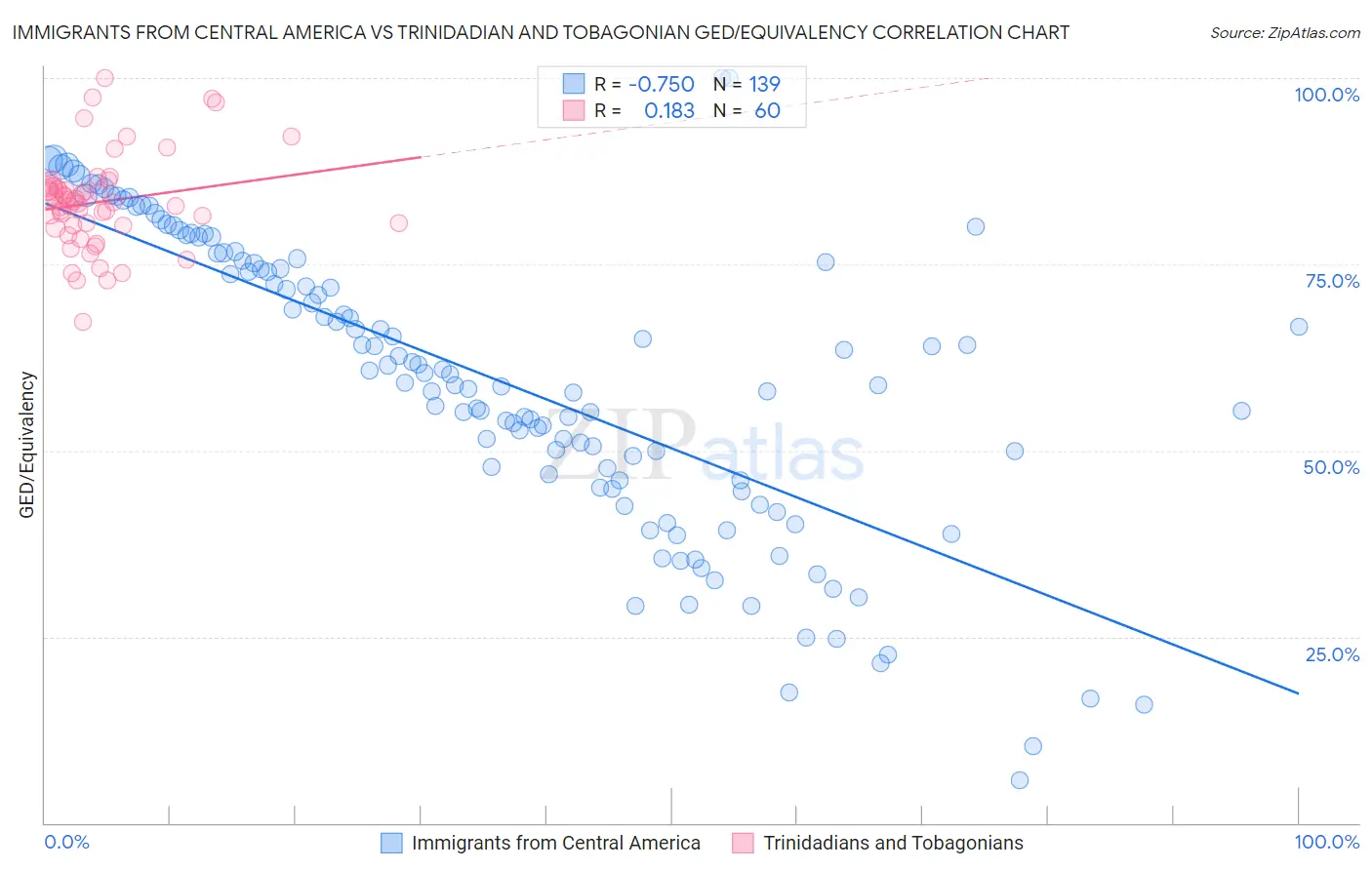 Immigrants from Central America vs Trinidadian and Tobagonian GED/Equivalency