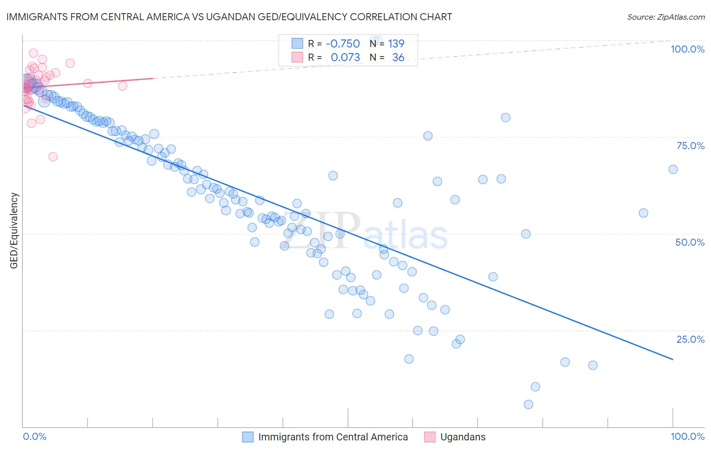 Immigrants from Central America vs Ugandan GED/Equivalency