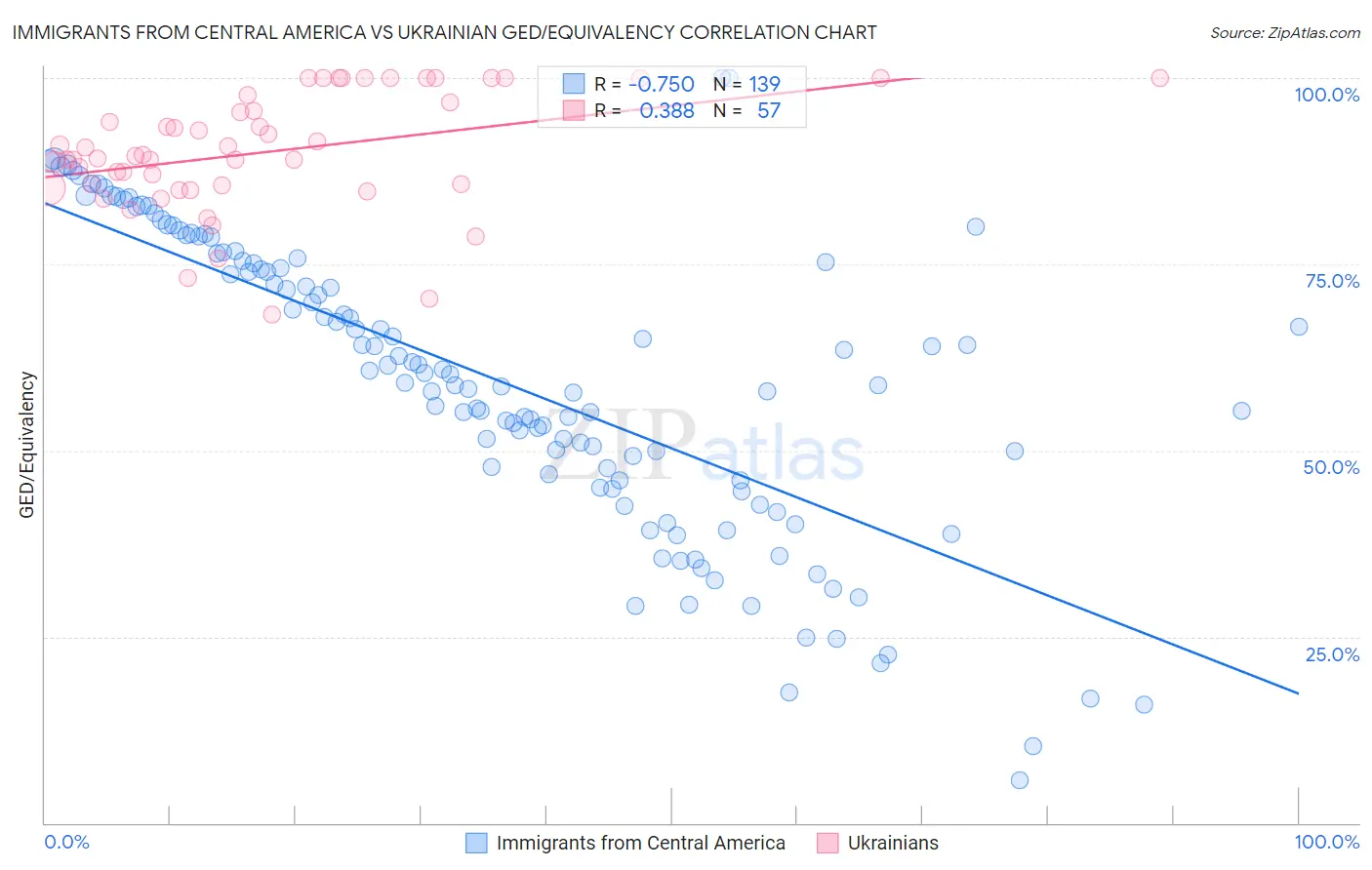 Immigrants from Central America vs Ukrainian GED/Equivalency