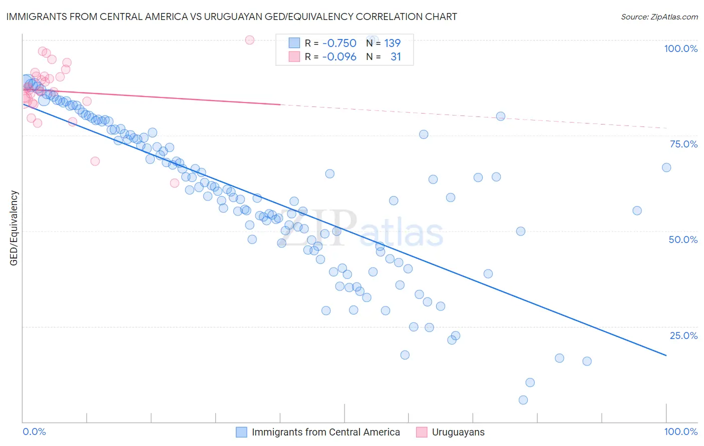 Immigrants from Central America vs Uruguayan GED/Equivalency
