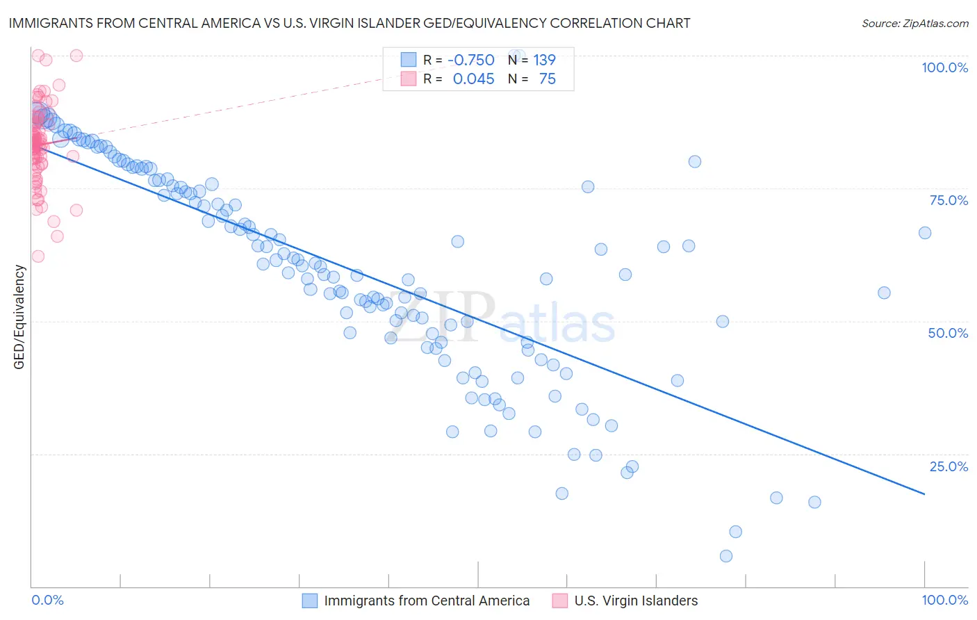 Immigrants from Central America vs U.S. Virgin Islander GED/Equivalency