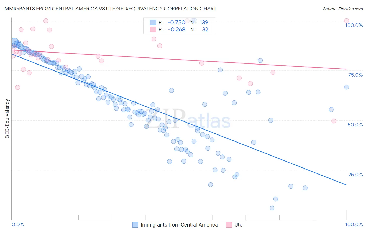 Immigrants from Central America vs Ute GED/Equivalency