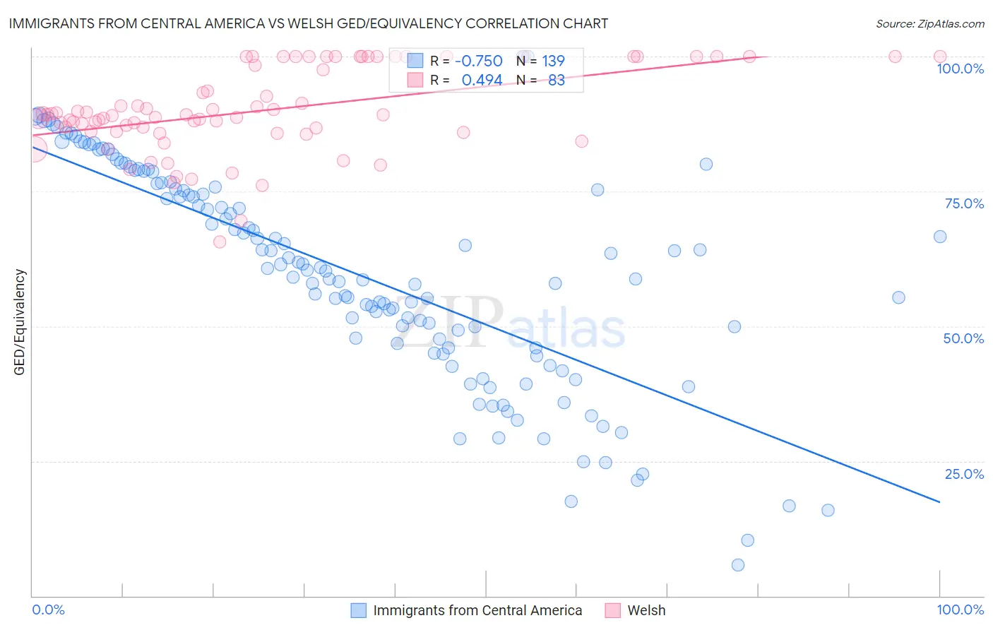 Immigrants from Central America vs Welsh GED/Equivalency