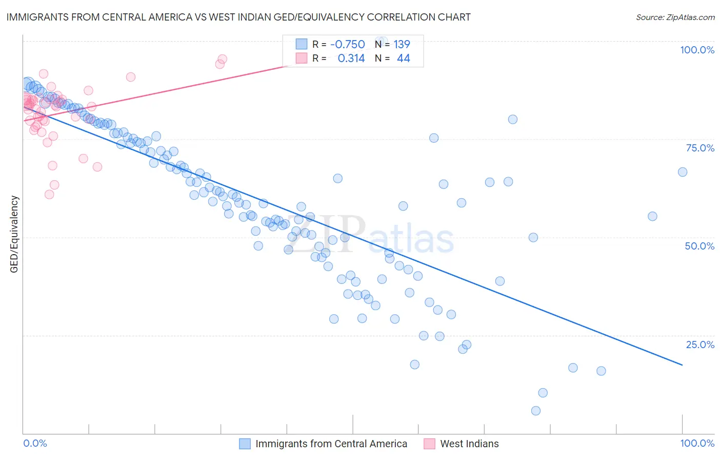 Immigrants from Central America vs West Indian GED/Equivalency