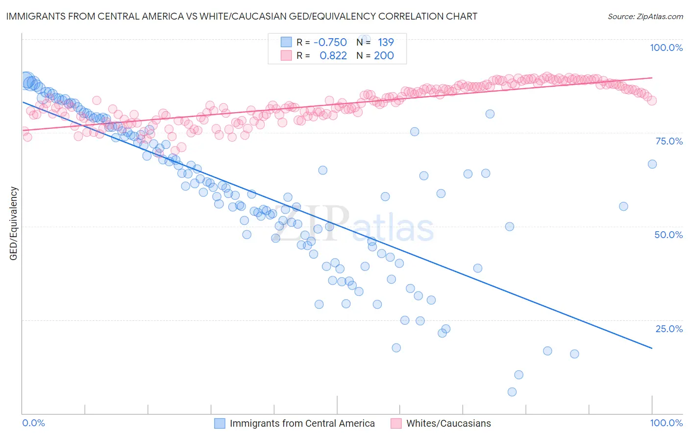 Immigrants from Central America vs White/Caucasian GED/Equivalency
