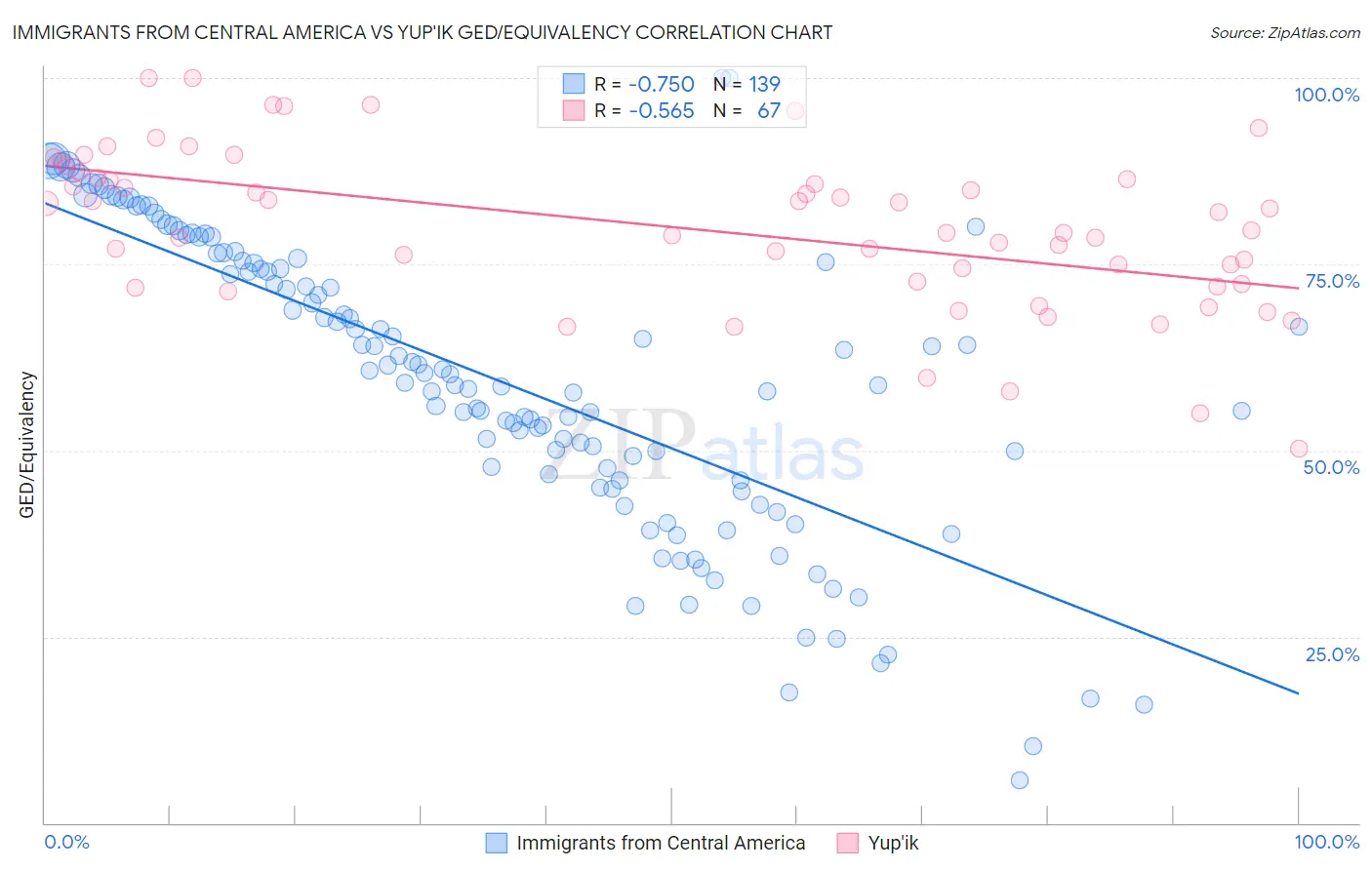 Immigrants from Central America vs Yup'ik GED/Equivalency