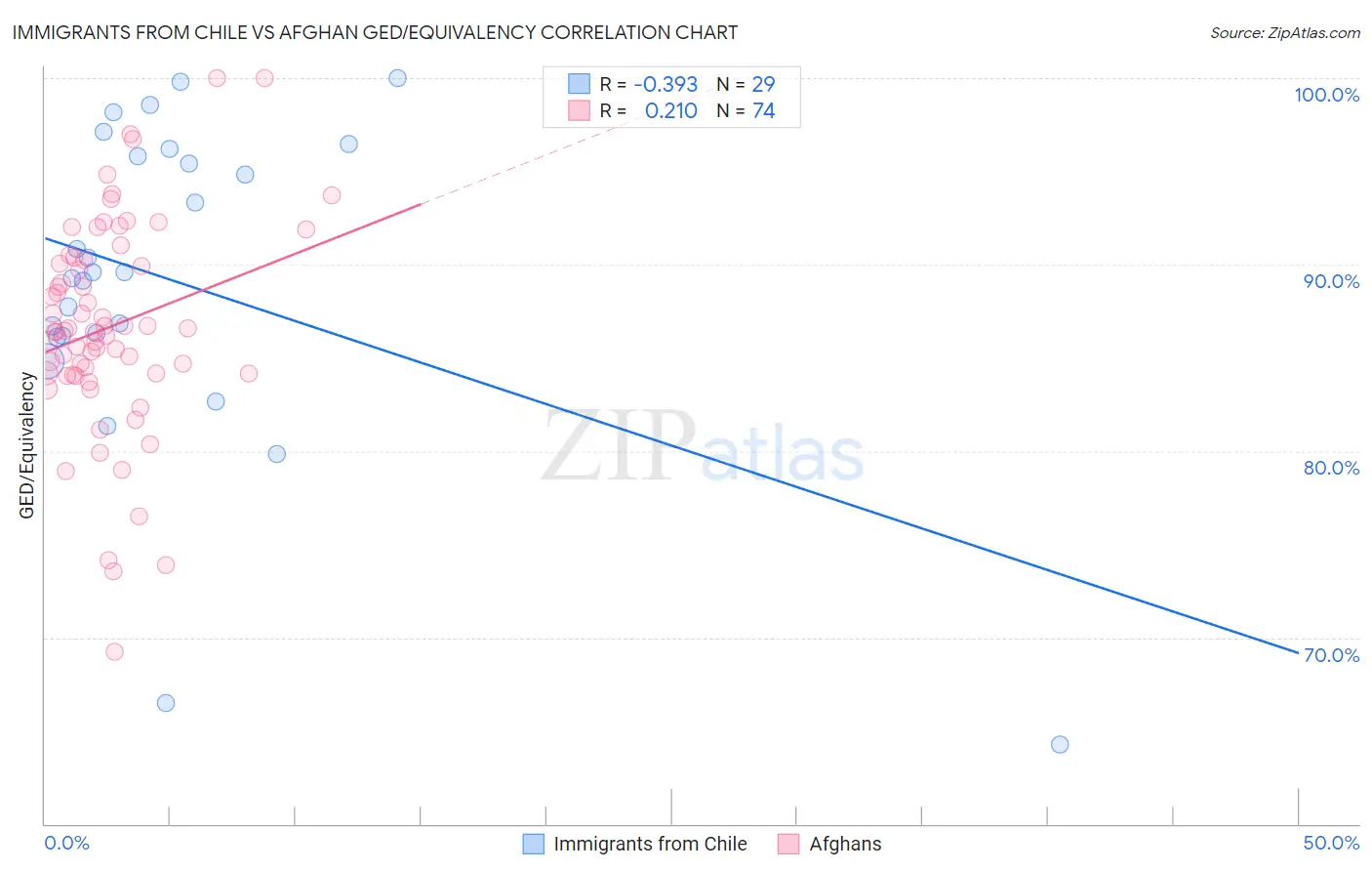 Immigrants from Chile vs Afghan GED/Equivalency