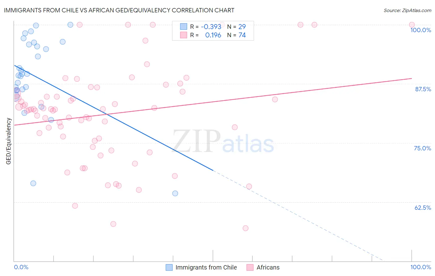 Immigrants from Chile vs African GED/Equivalency