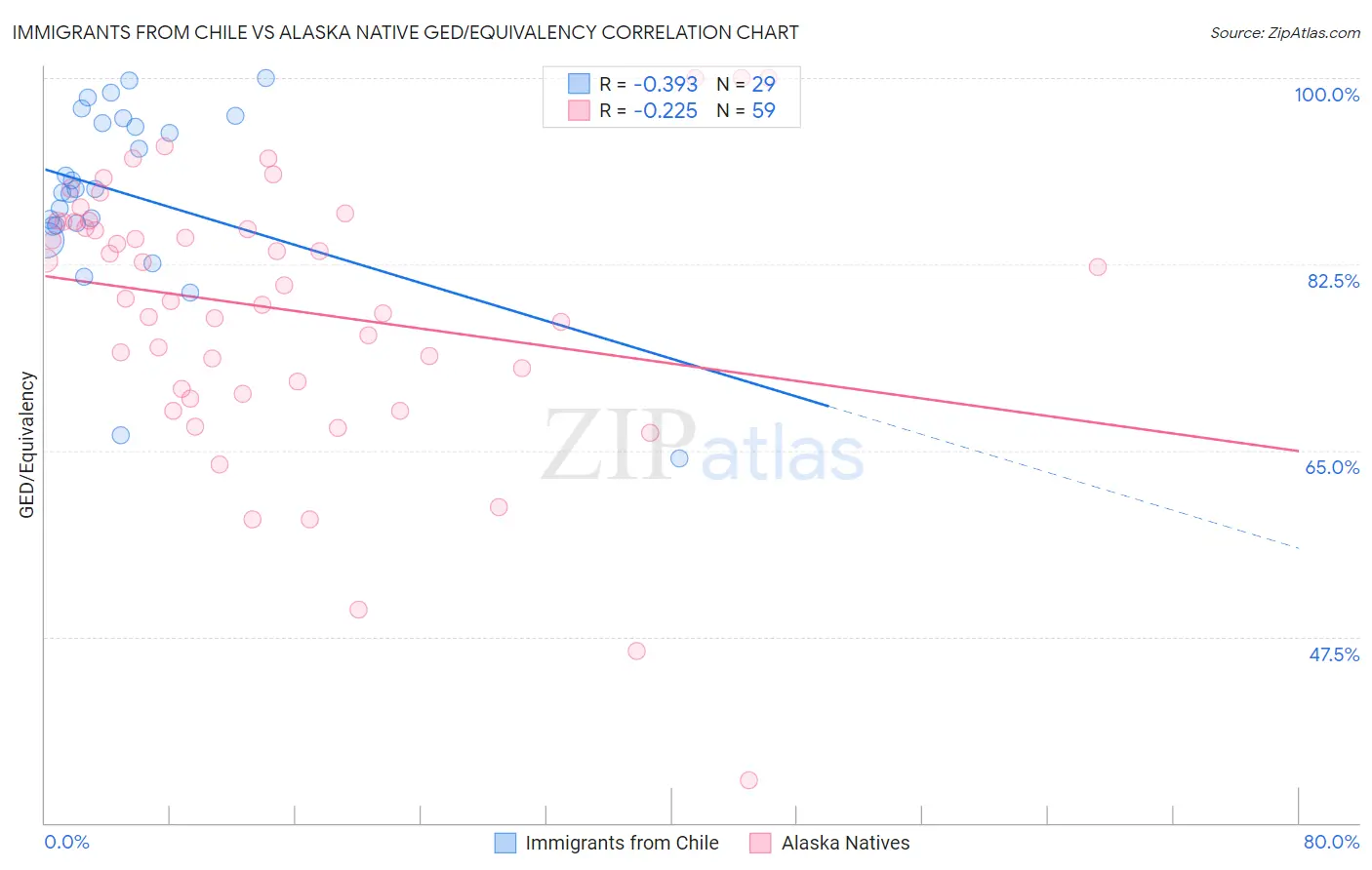 Immigrants from Chile vs Alaska Native GED/Equivalency