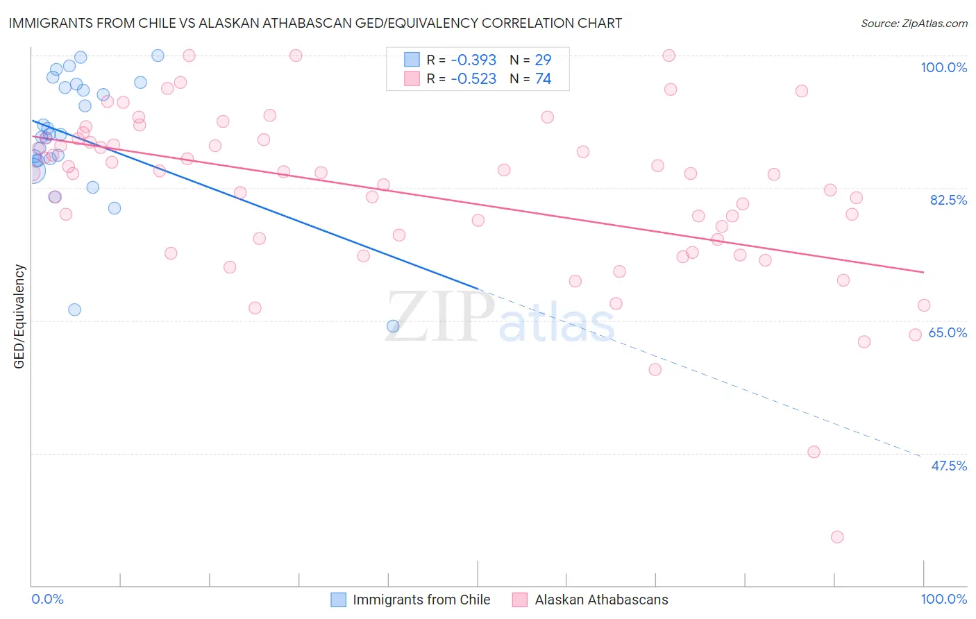 Immigrants from Chile vs Alaskan Athabascan GED/Equivalency