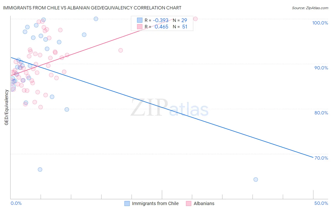Immigrants from Chile vs Albanian GED/Equivalency