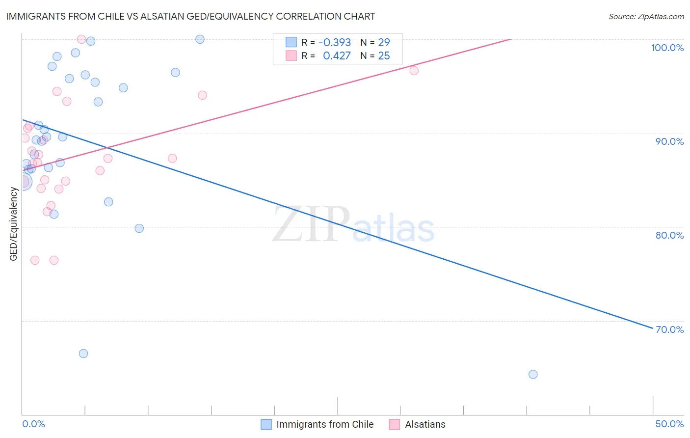 Immigrants from Chile vs Alsatian GED/Equivalency