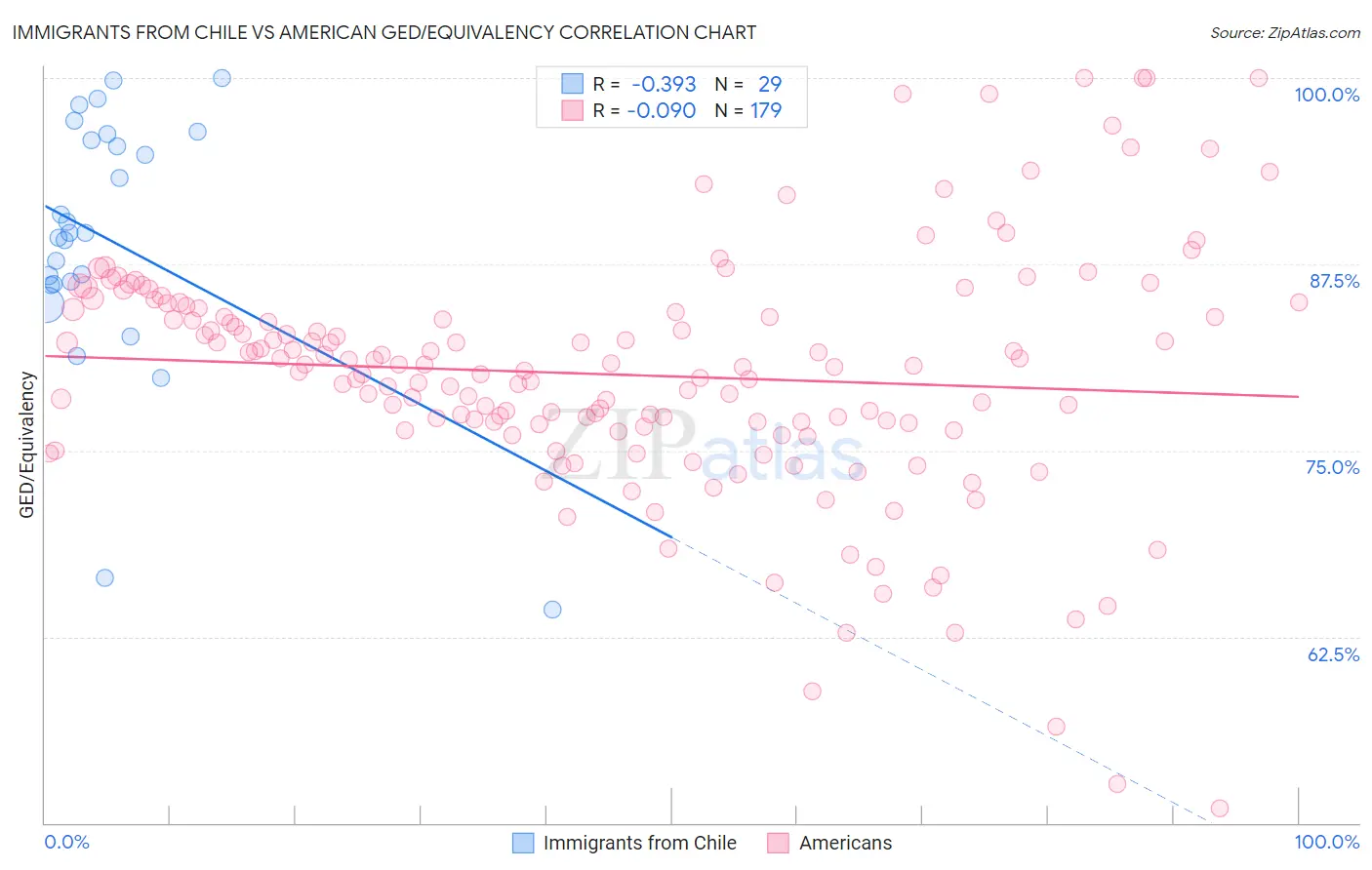 Immigrants from Chile vs American GED/Equivalency