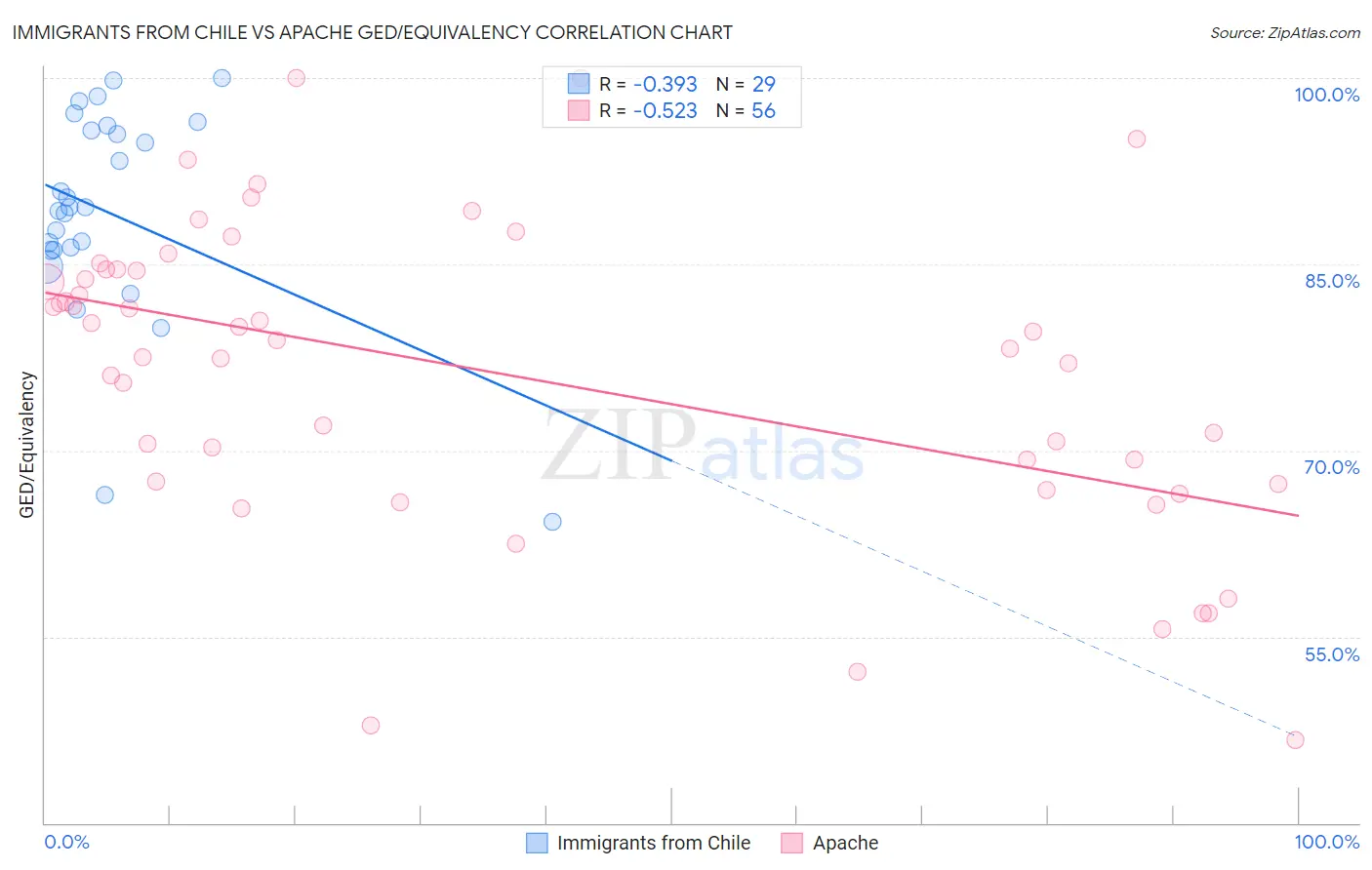 Immigrants from Chile vs Apache GED/Equivalency