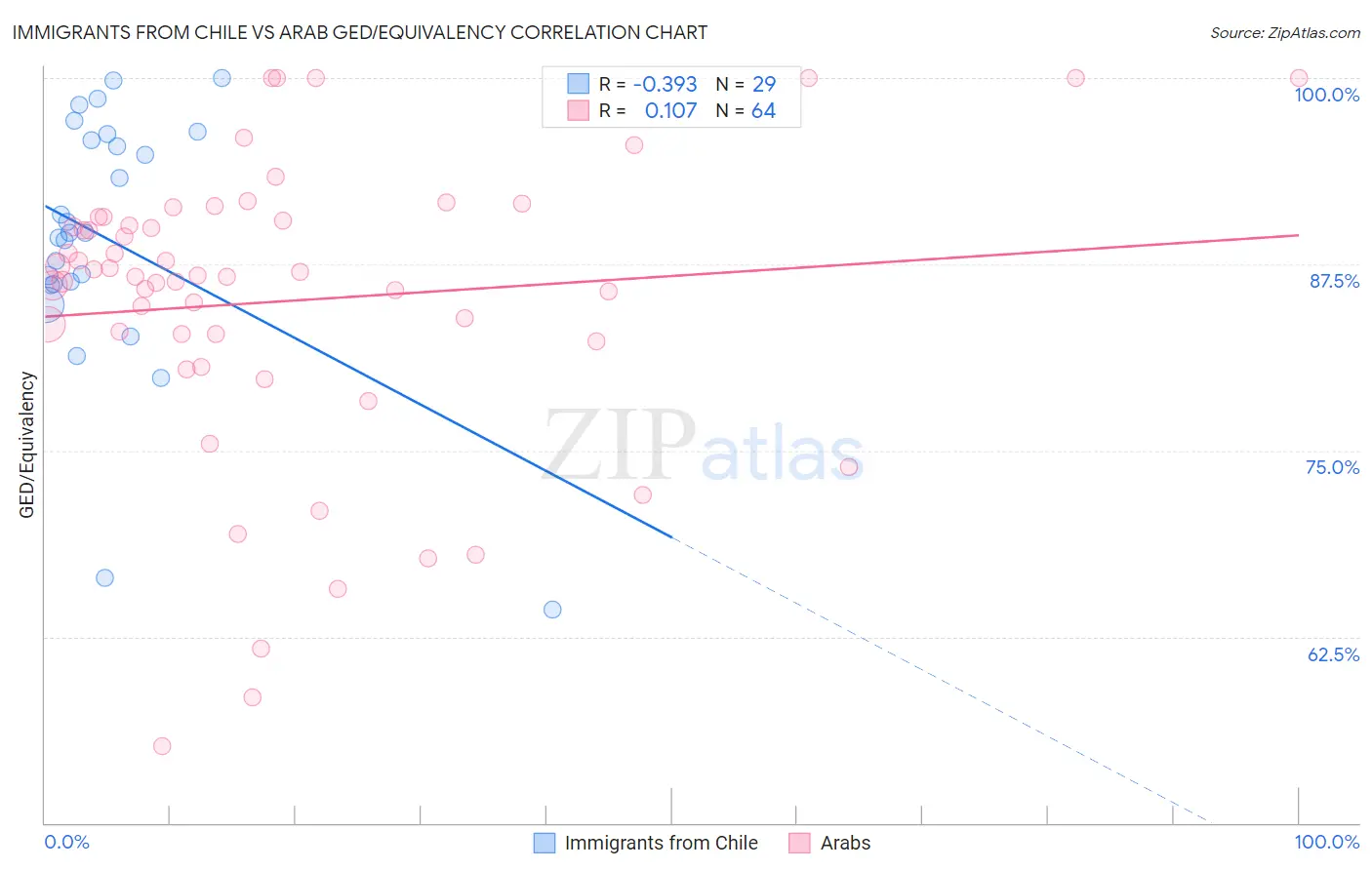 Immigrants from Chile vs Arab GED/Equivalency