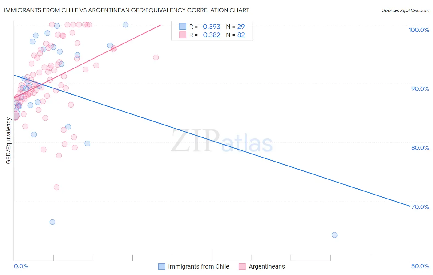 Immigrants from Chile vs Argentinean GED/Equivalency