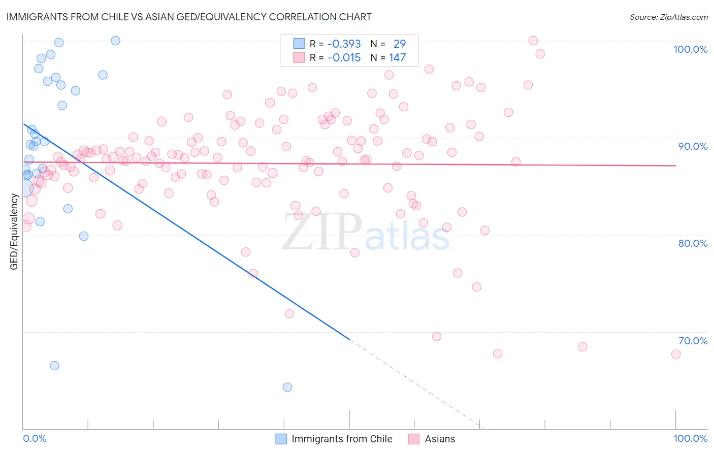Immigrants from Chile vs Asian GED/Equivalency