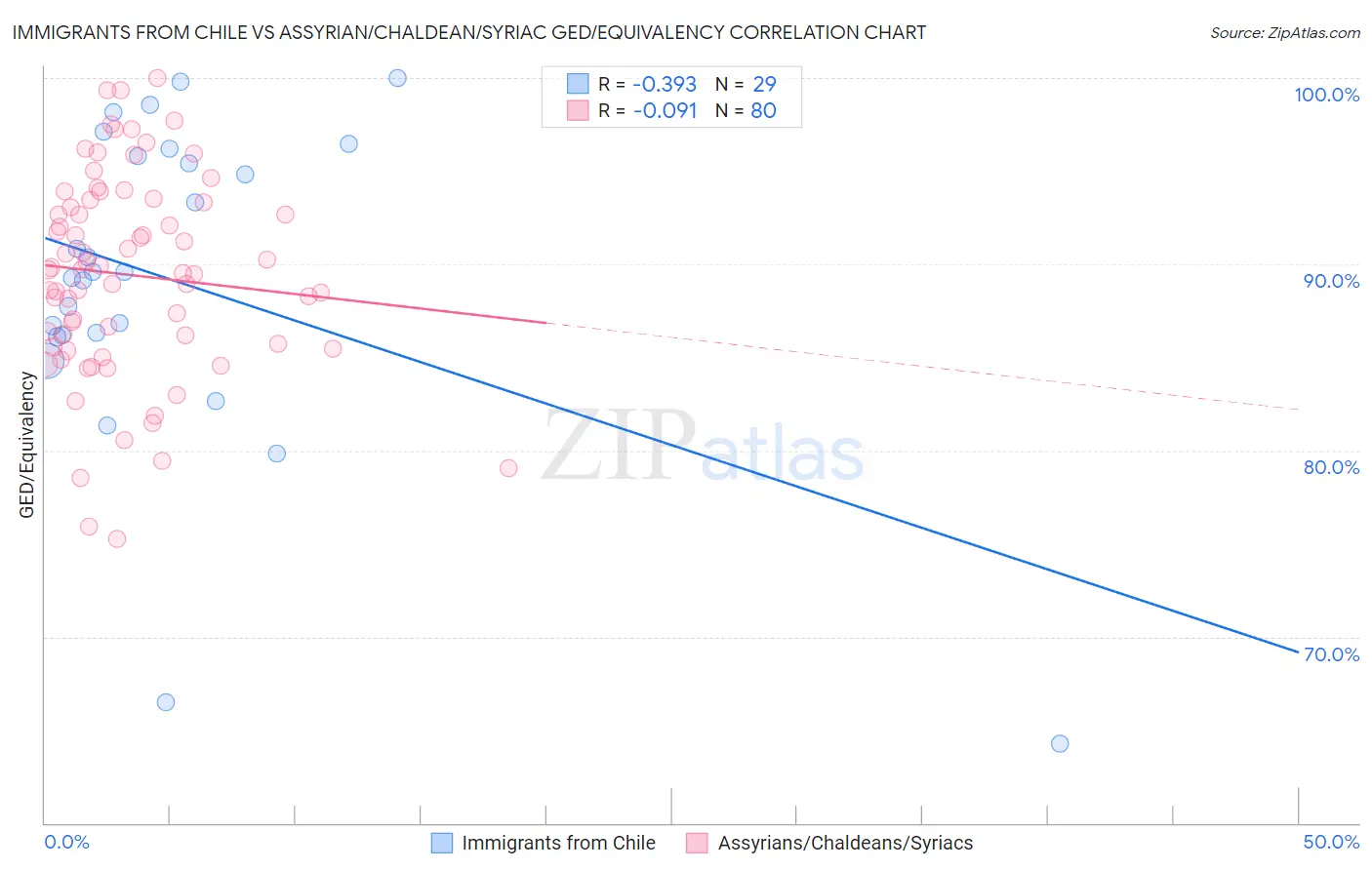 Immigrants from Chile vs Assyrian/Chaldean/Syriac GED/Equivalency