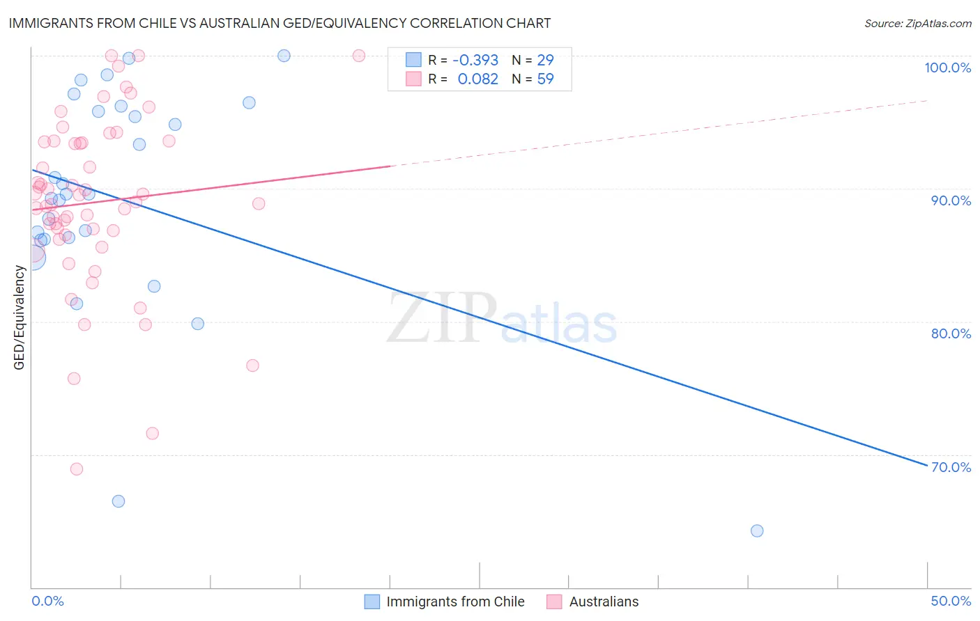 Immigrants from Chile vs Australian GED/Equivalency