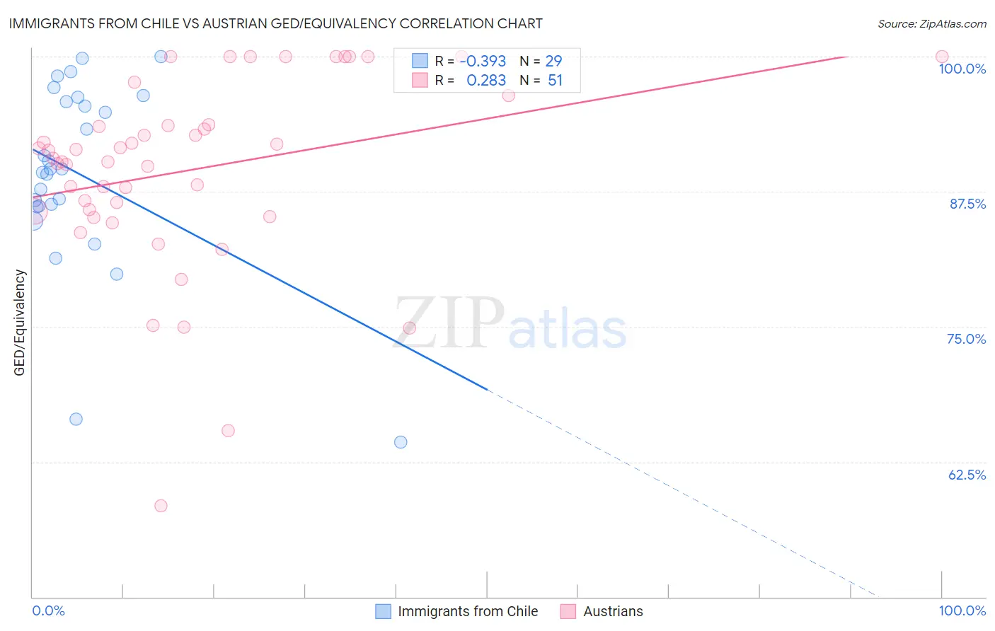 Immigrants from Chile vs Austrian GED/Equivalency