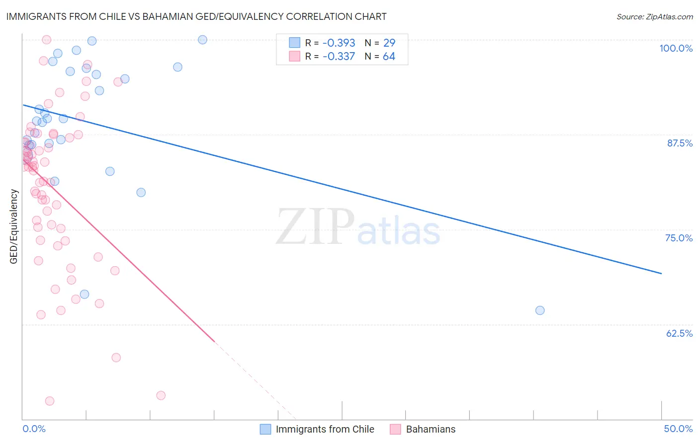 Immigrants from Chile vs Bahamian GED/Equivalency