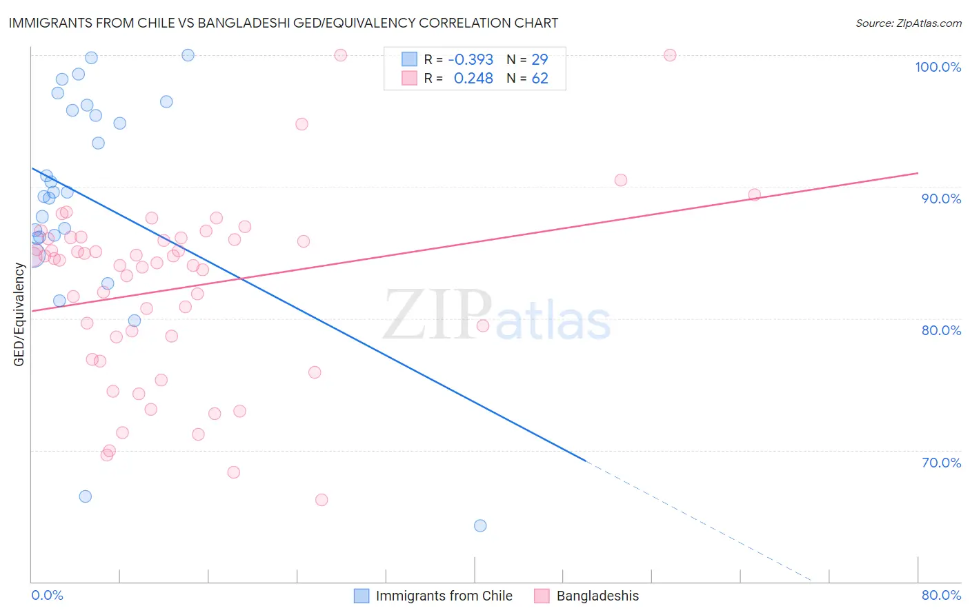 Immigrants from Chile vs Bangladeshi GED/Equivalency