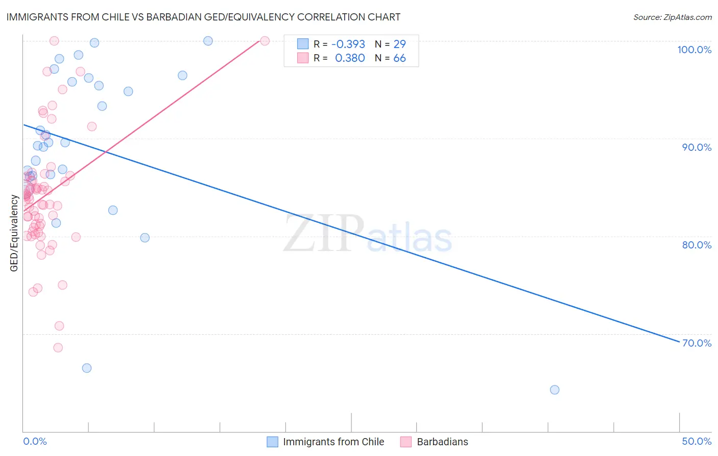Immigrants from Chile vs Barbadian GED/Equivalency