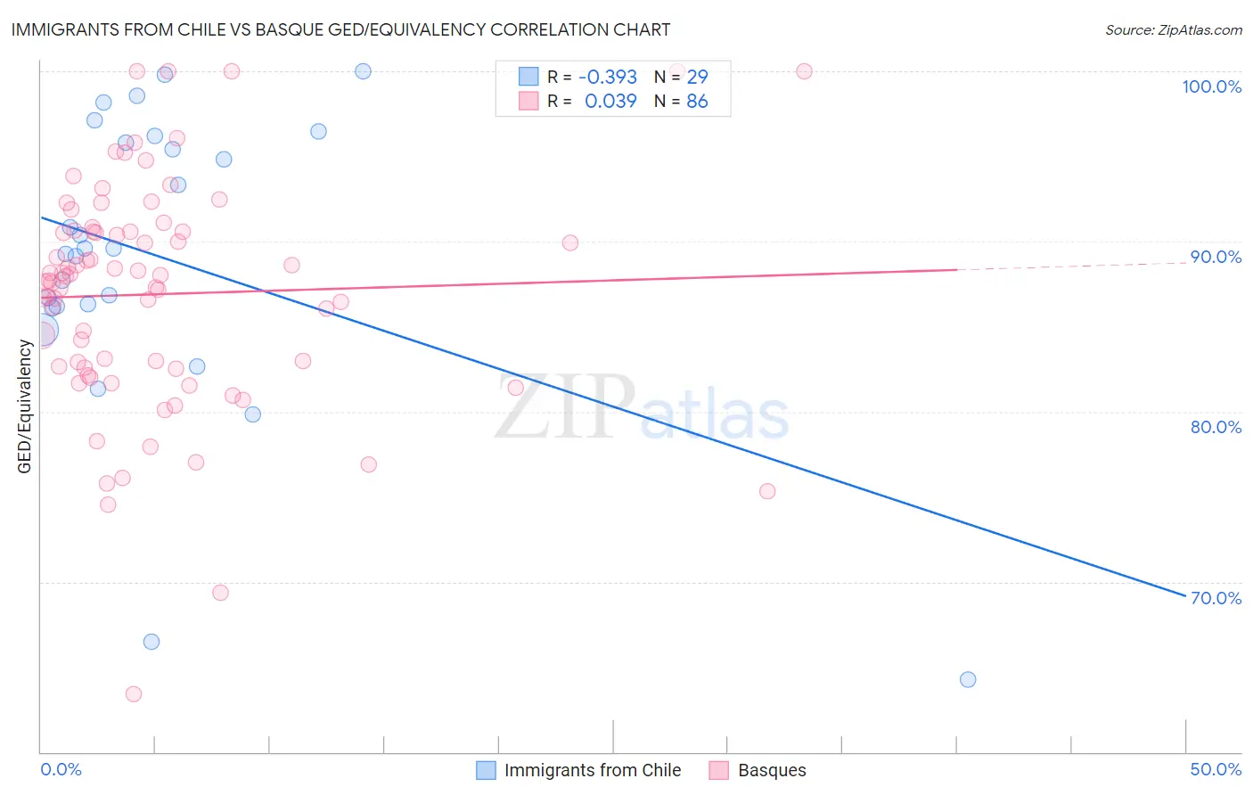 Immigrants from Chile vs Basque GED/Equivalency