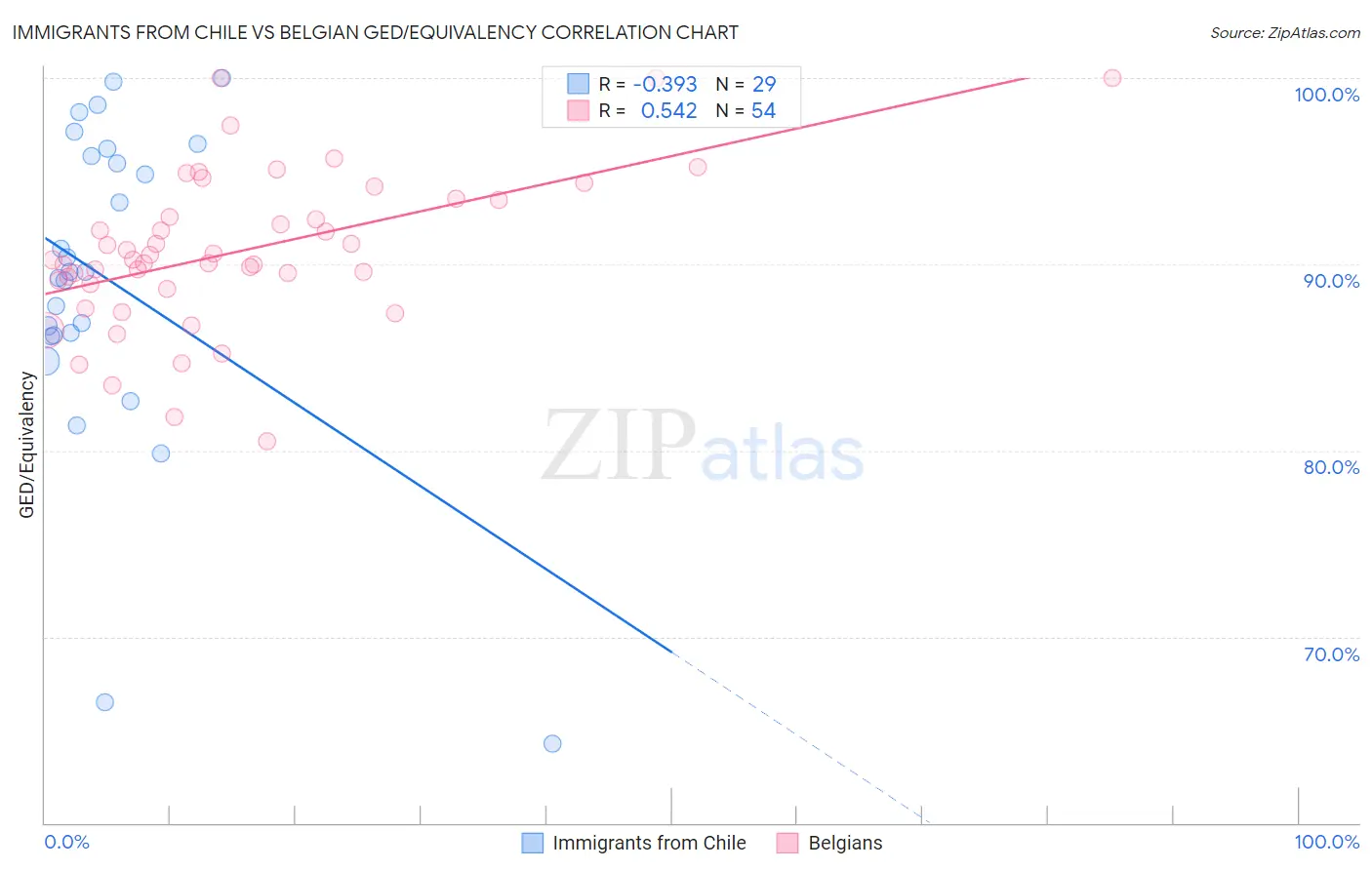 Immigrants from Chile vs Belgian GED/Equivalency