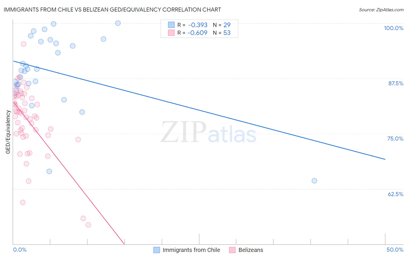 Immigrants from Chile vs Belizean GED/Equivalency