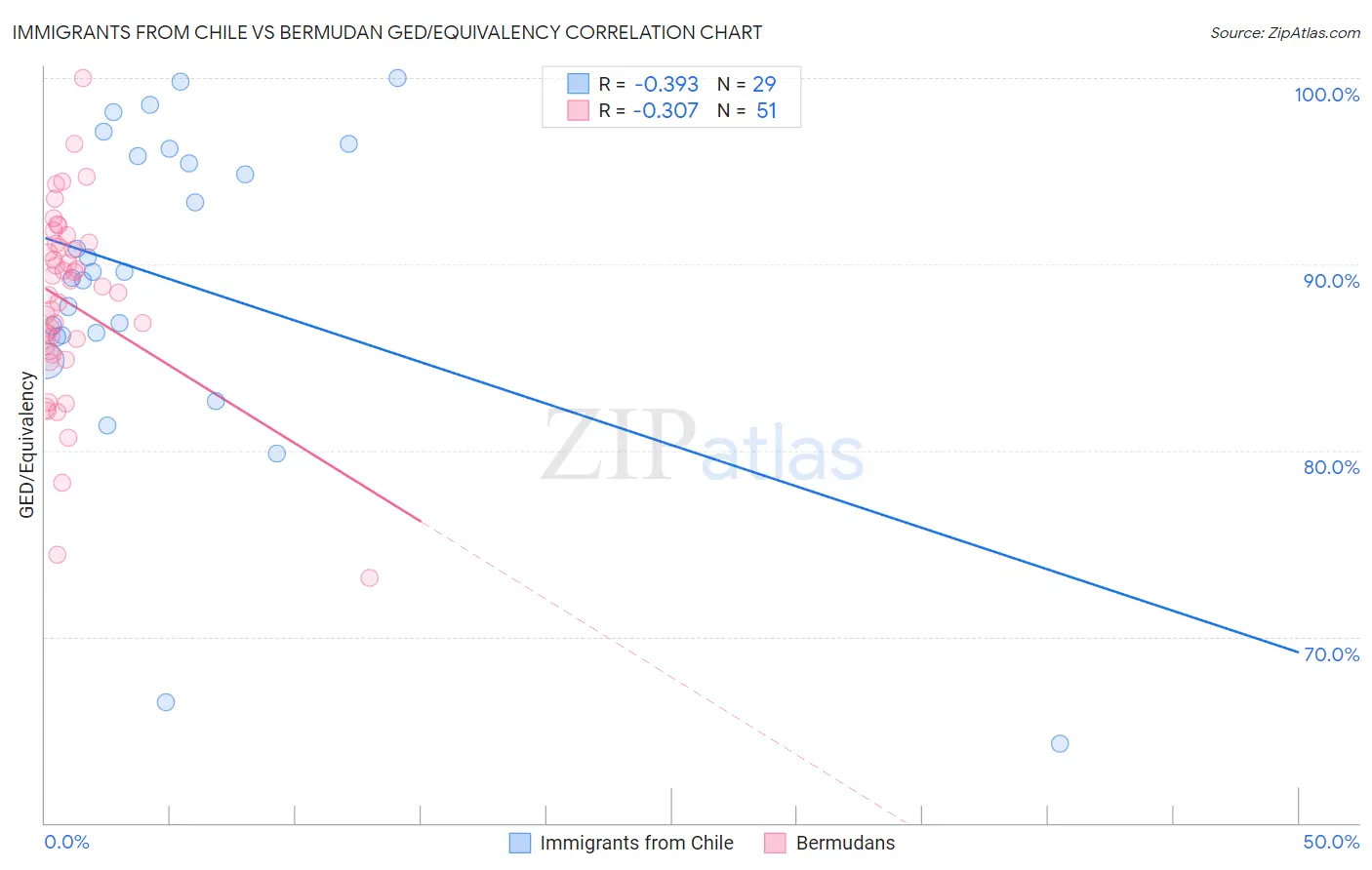 Immigrants from Chile vs Bermudan GED/Equivalency