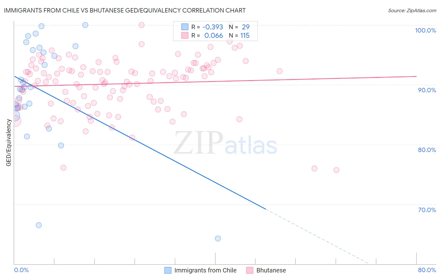 Immigrants from Chile vs Bhutanese GED/Equivalency