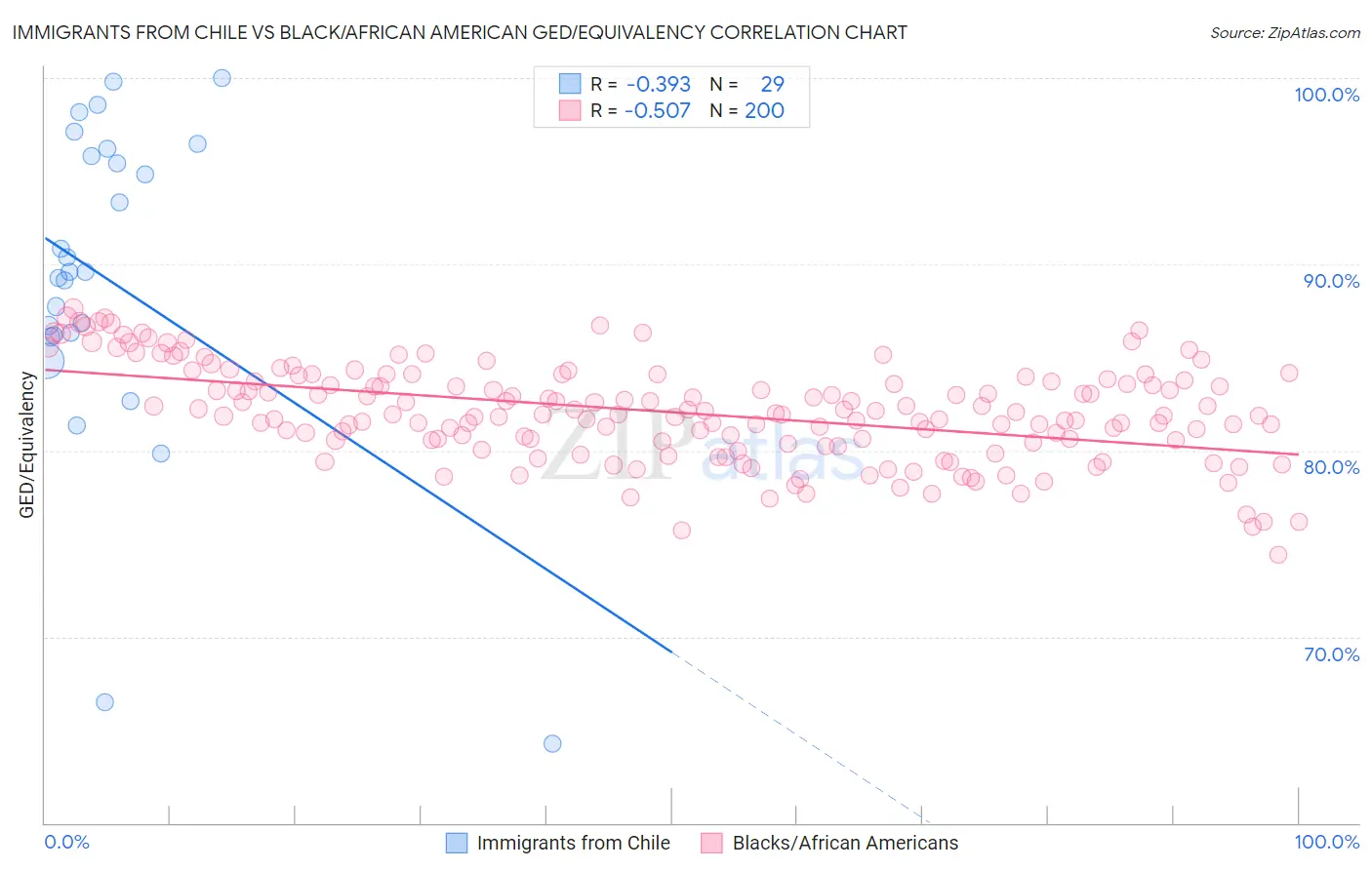 Immigrants from Chile vs Black/African American GED/Equivalency
