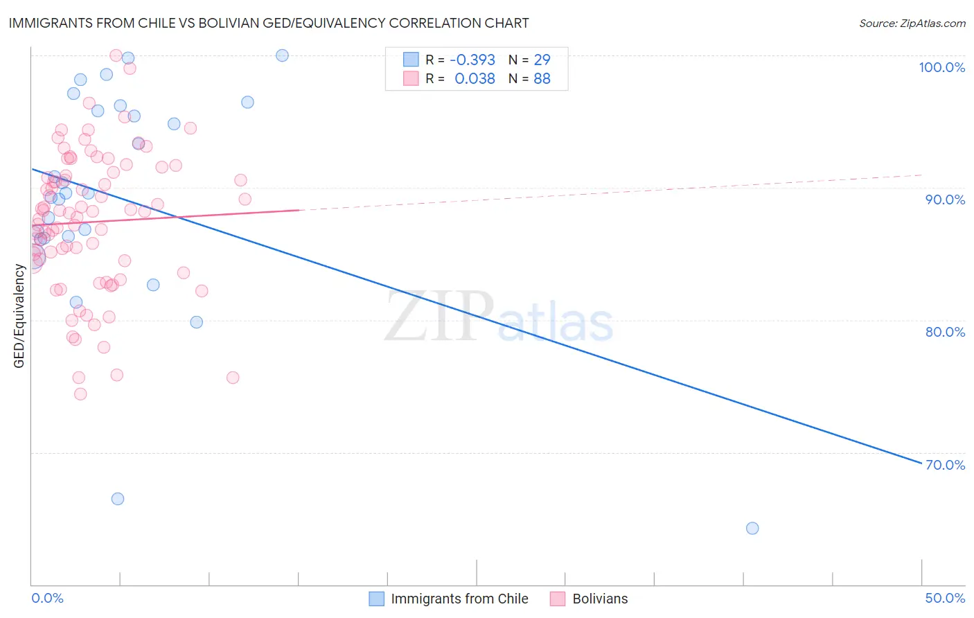 Immigrants from Chile vs Bolivian GED/Equivalency