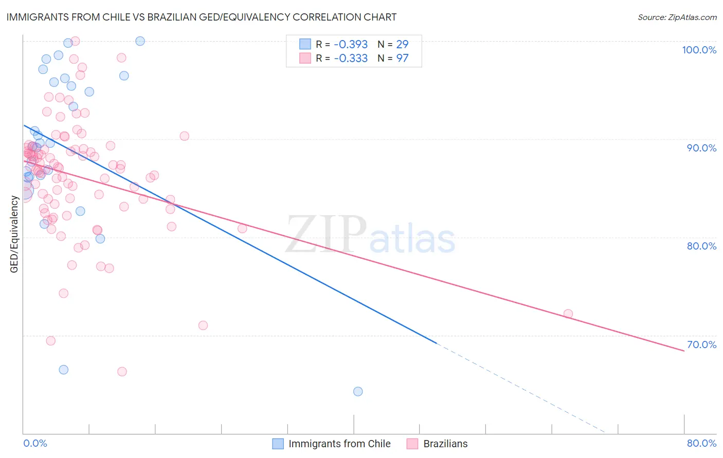 Immigrants from Chile vs Brazilian GED/Equivalency