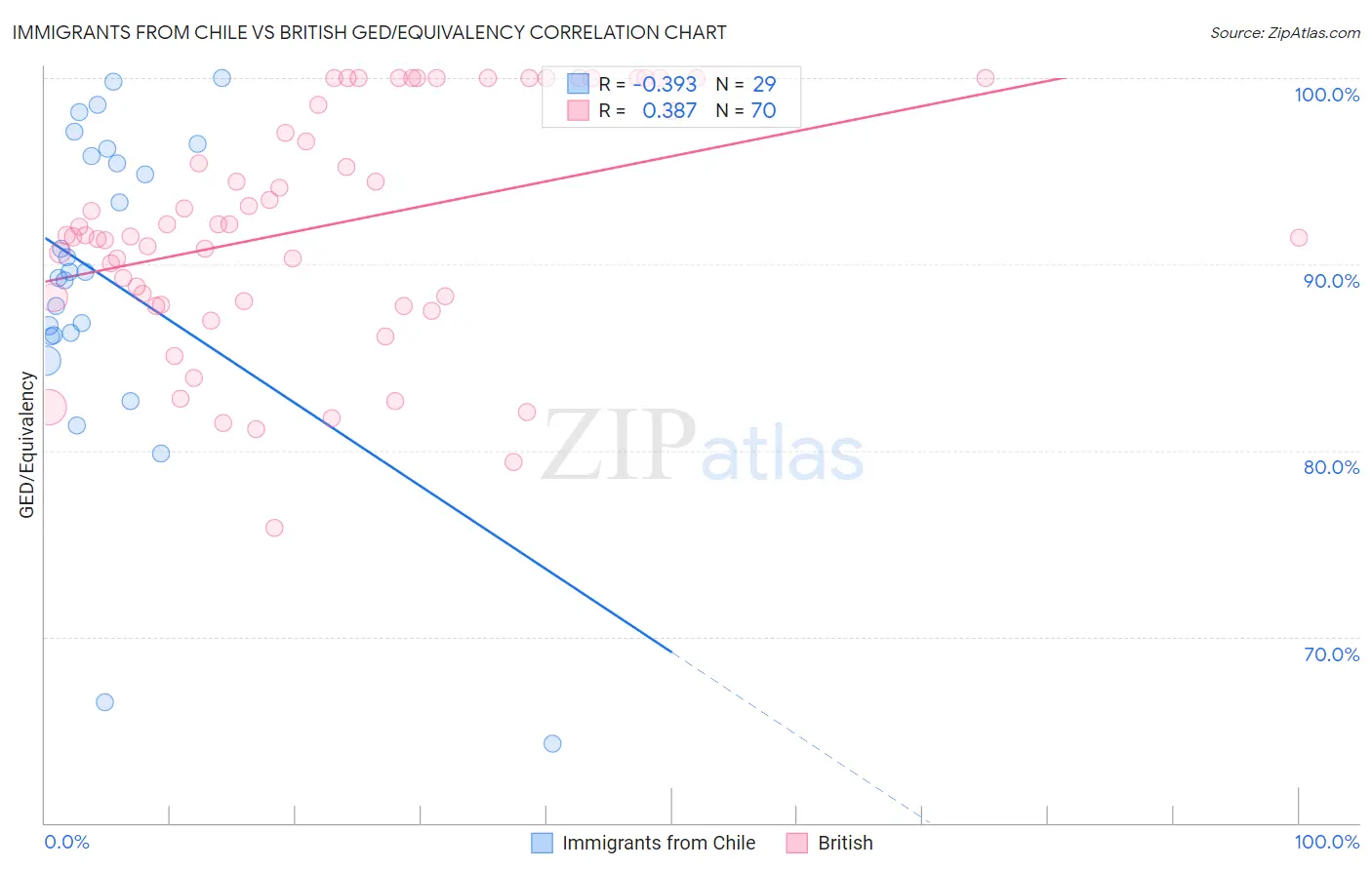 Immigrants from Chile vs British GED/Equivalency