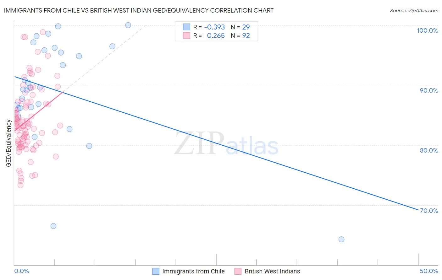 Immigrants from Chile vs British West Indian GED/Equivalency
