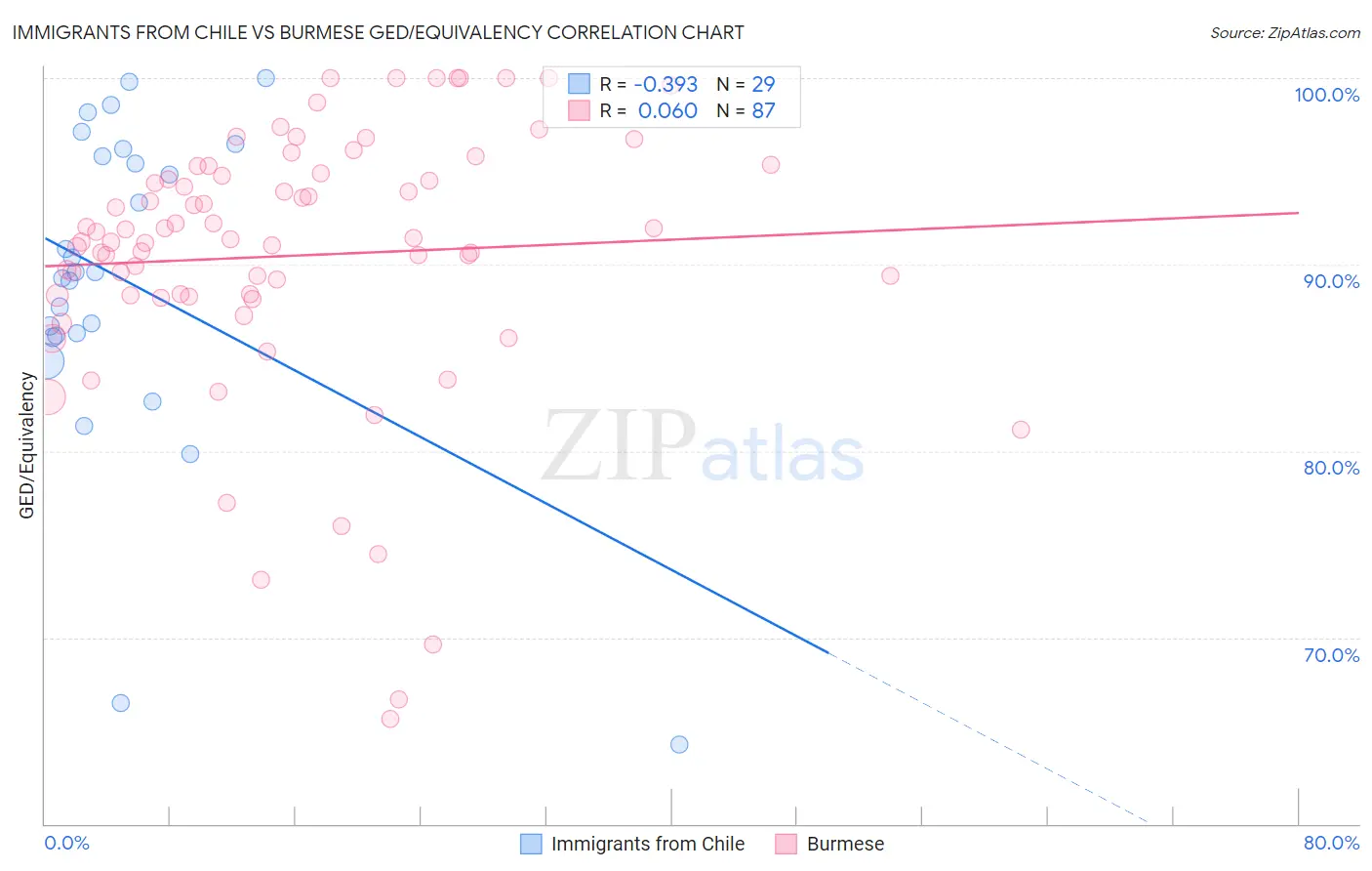 Immigrants from Chile vs Burmese GED/Equivalency