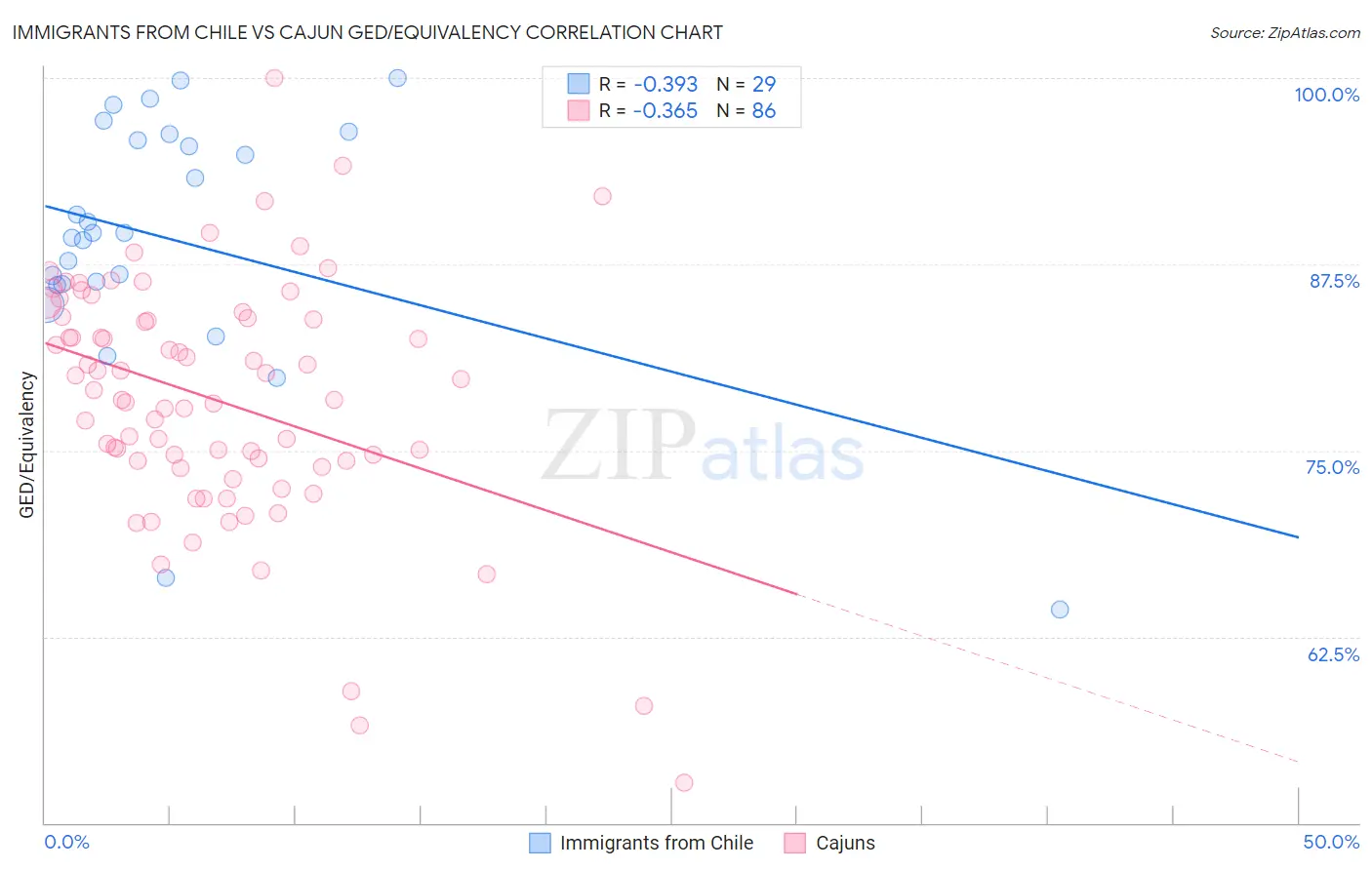 Immigrants from Chile vs Cajun GED/Equivalency