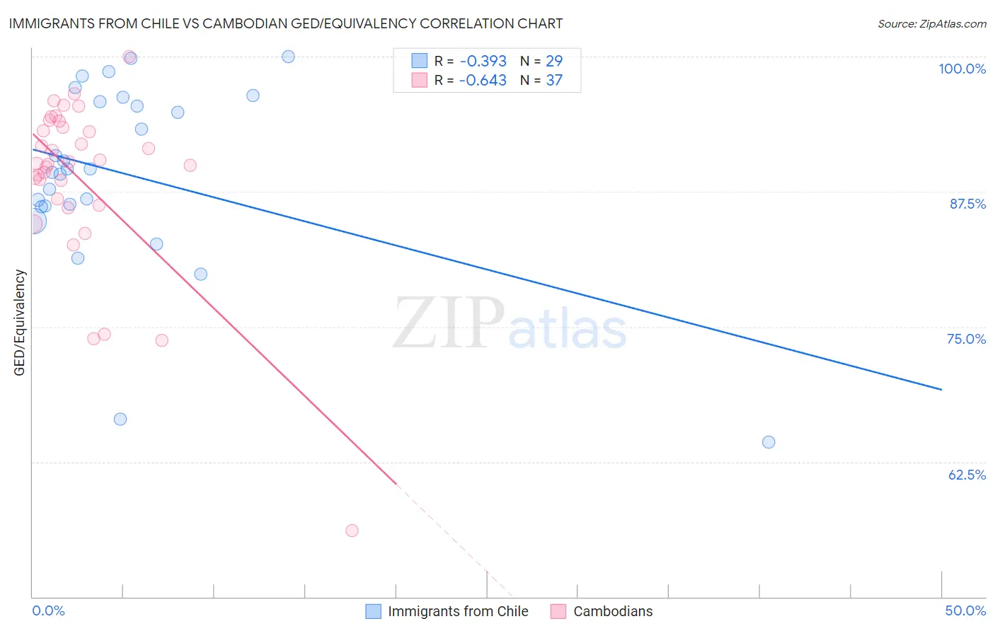 Immigrants from Chile vs Cambodian GED/Equivalency