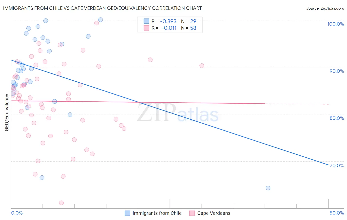 Immigrants from Chile vs Cape Verdean GED/Equivalency